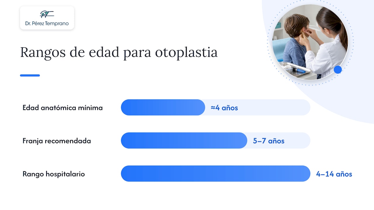 Edades recomendadas y requisitos para la otoplastia