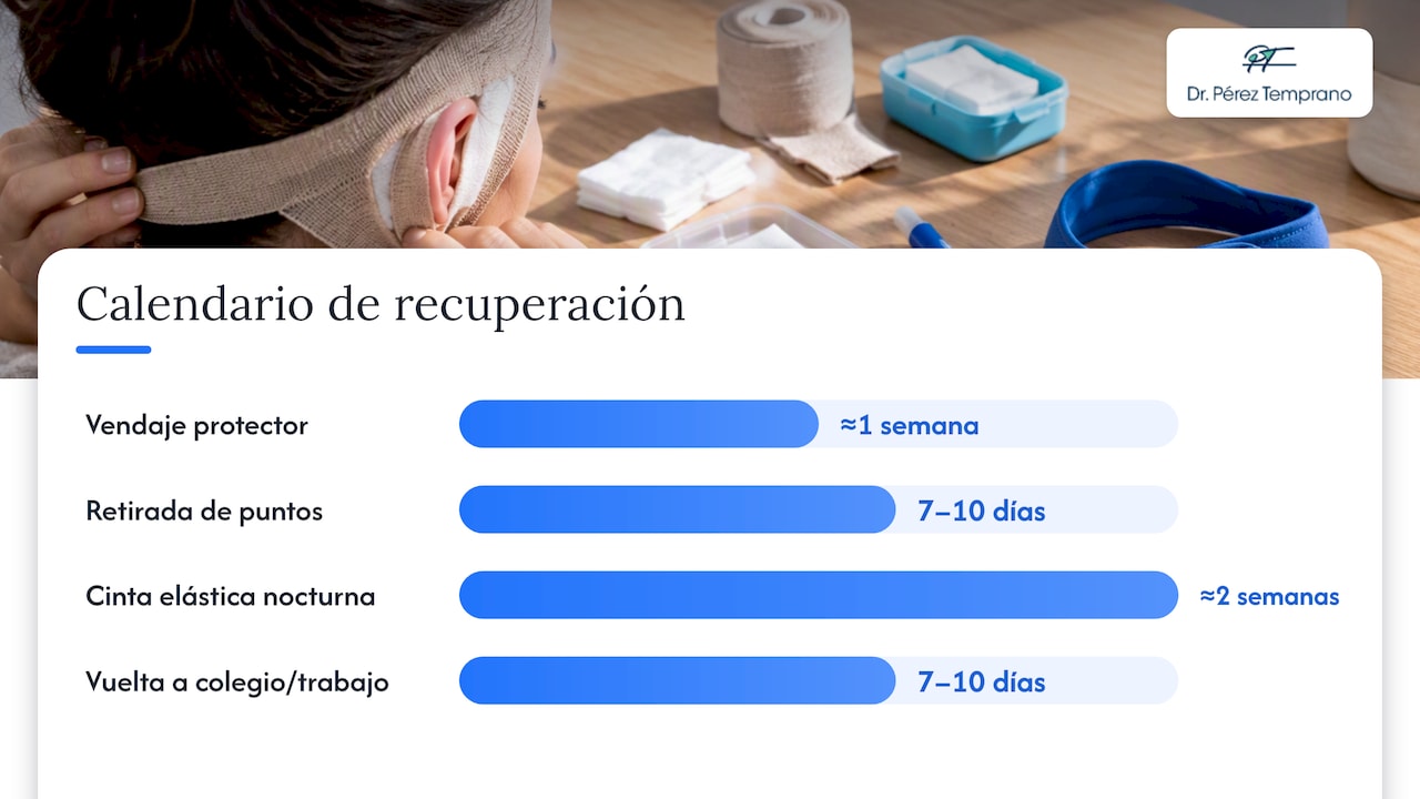Procedimiento y recuperación: qué esperar según la edad — overview diagram