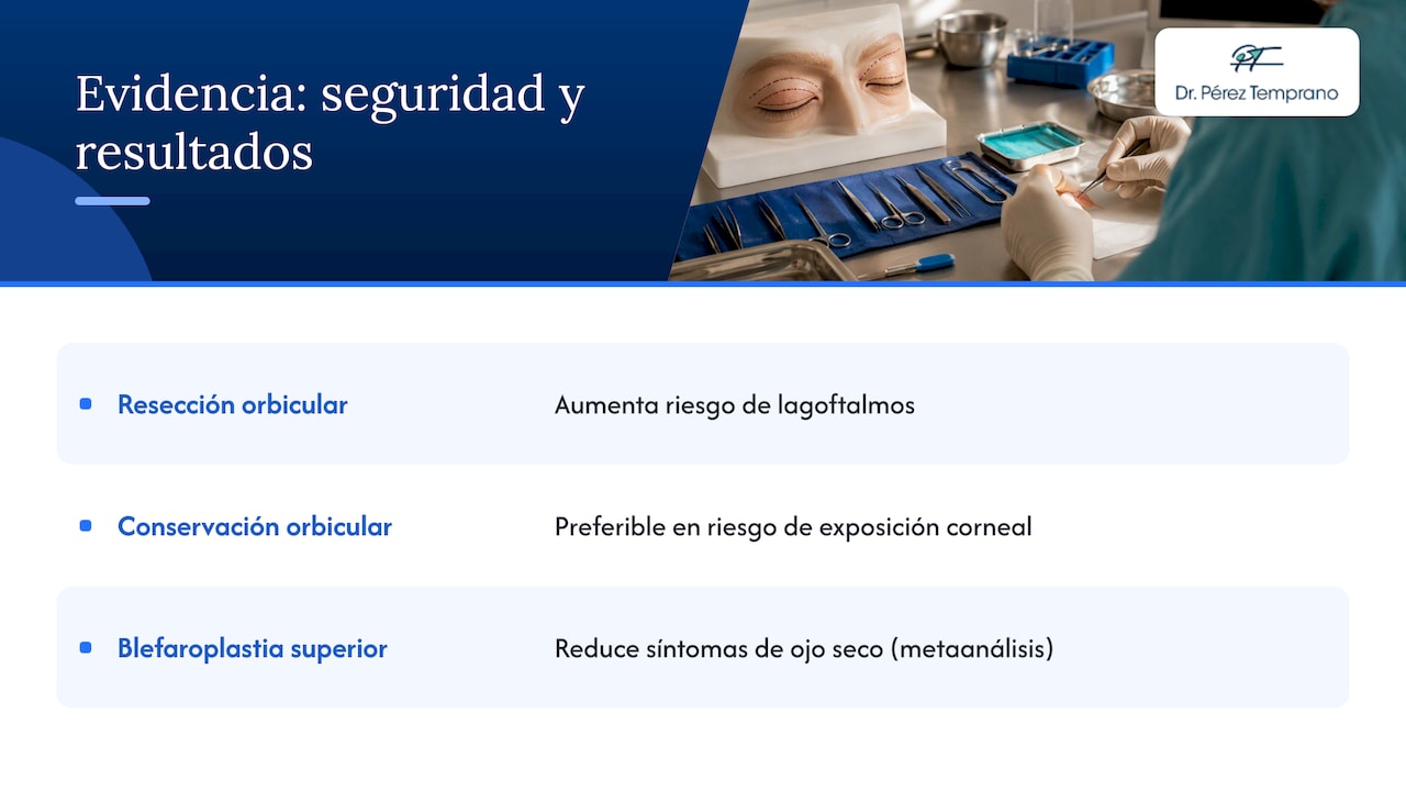 Comparativa de riesgos y resultados en blefaroplastia