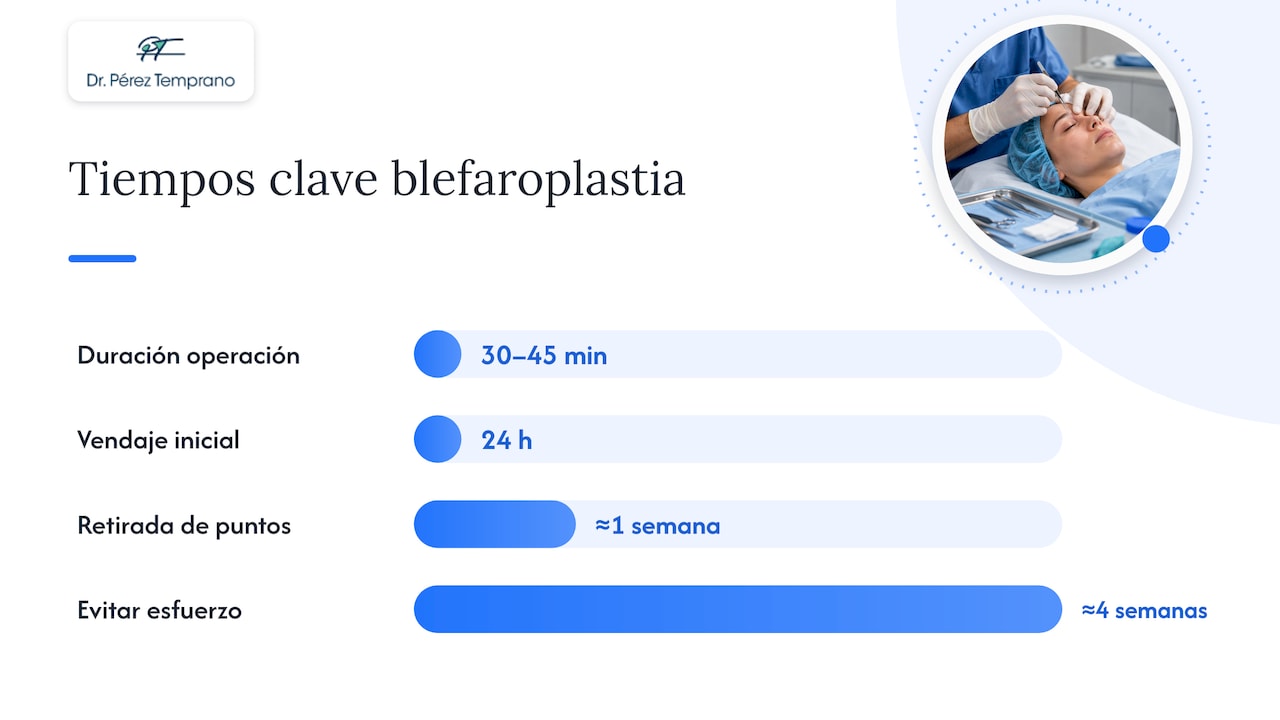 Blefaroplastia: en qué consiste, tiempos y riesgos documentados — overview diagram