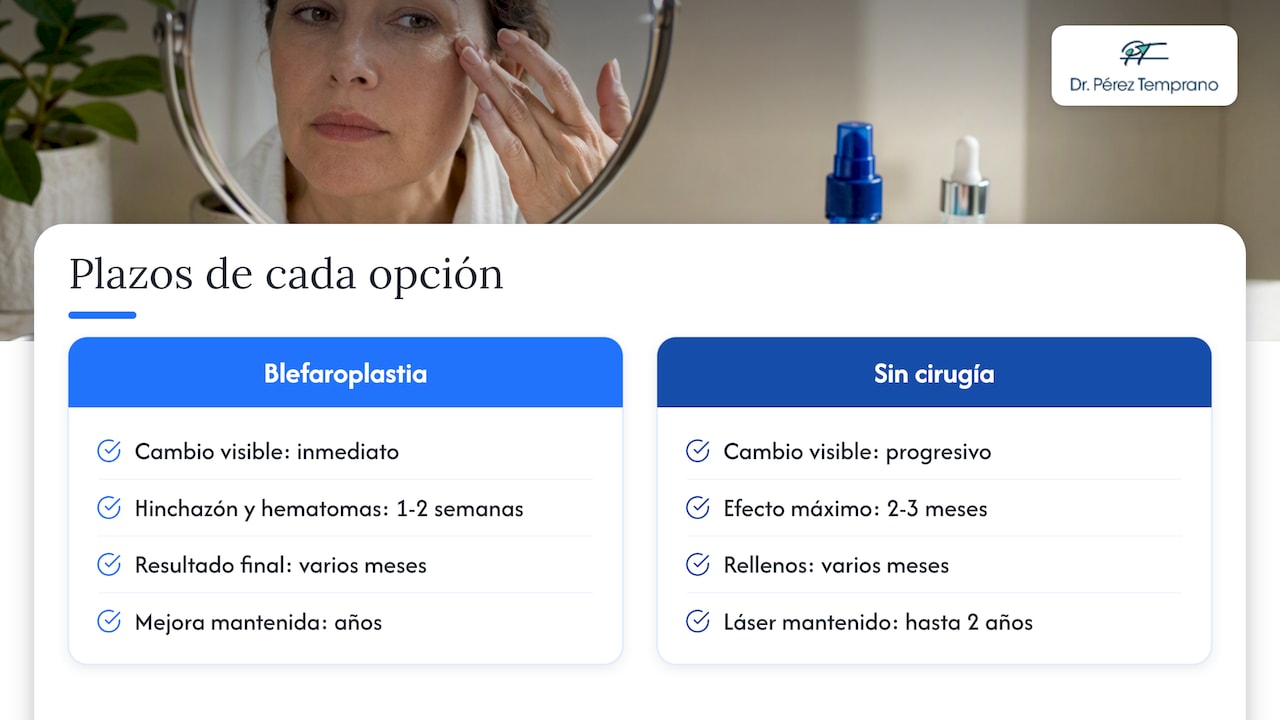 Comparación de plazos y duración de resultados