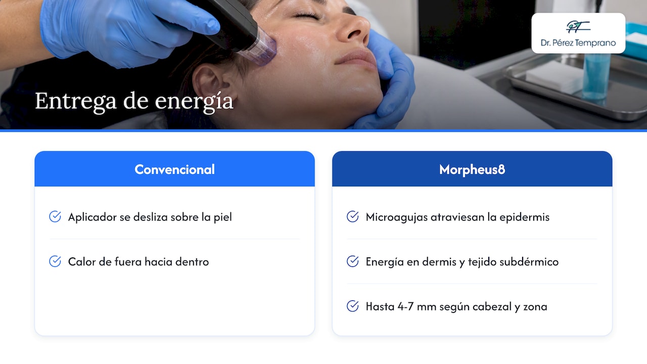 Comparación de la energía en las capas cutáneas