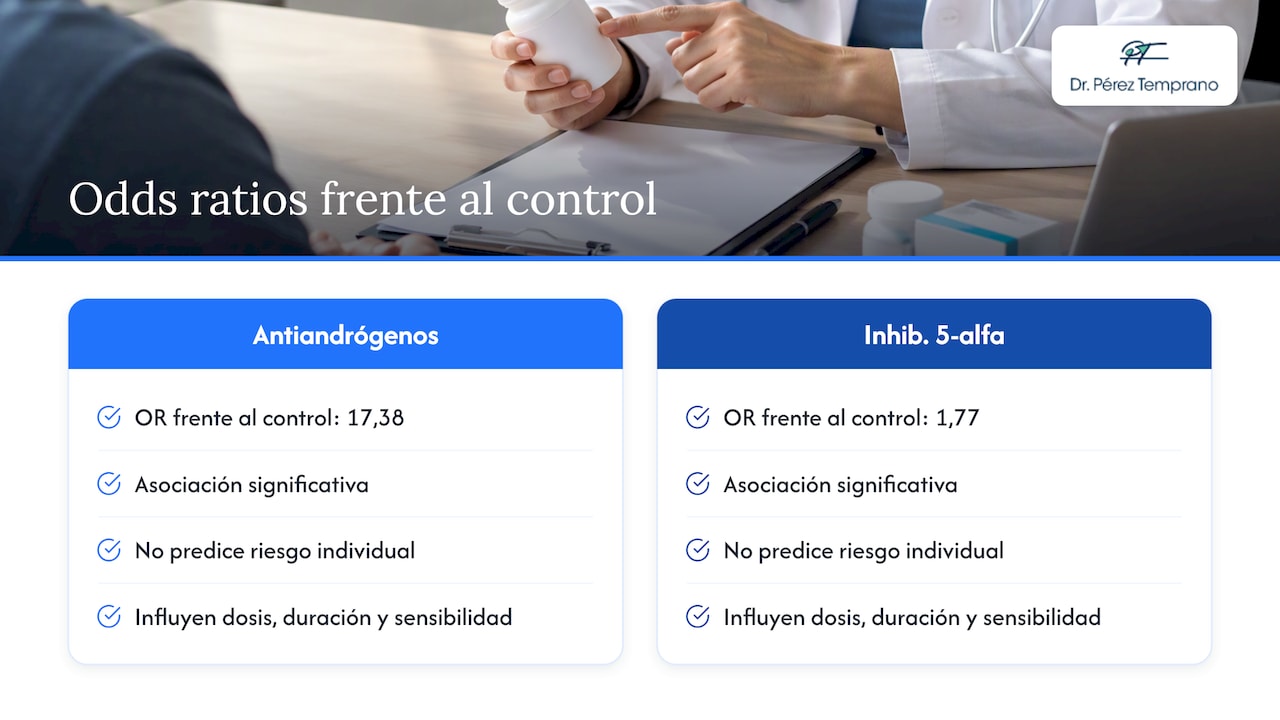 Comparación de odds ratios entre dos grupos de fármacos
